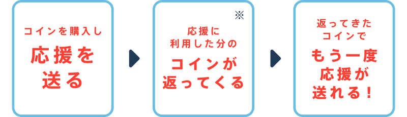 コイン購入後の流れの説明図