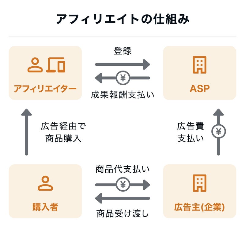 アフィリエイトの仕組みの画像