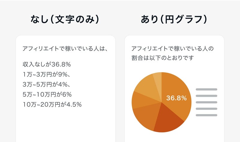 文字だけで伝わりにくい情報は表や図にまとめるの画像