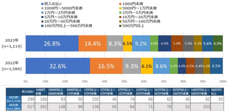 NPO法人アフィリエイトマーケティング協会「アフィリエイト・プログラムに関する意識調査2023年」の画像