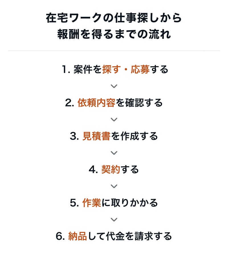 在宅ワークを始める流れの画像