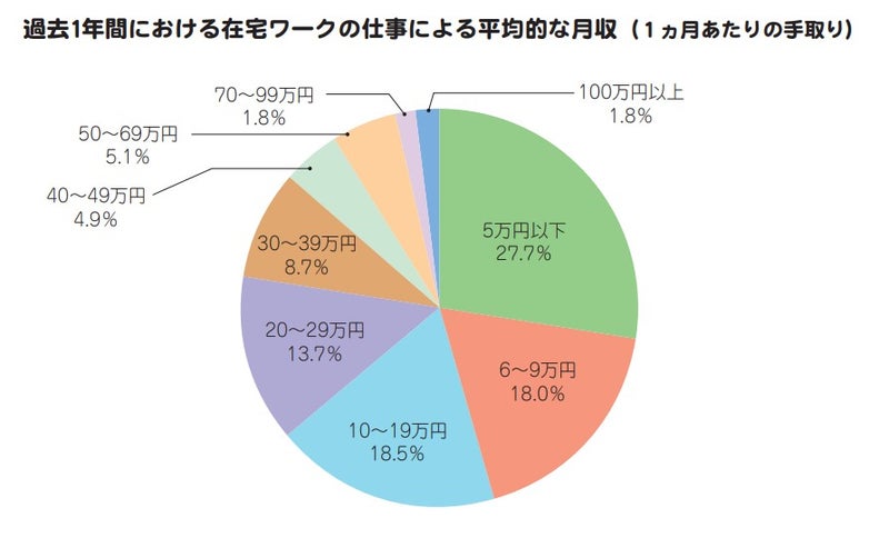 在宅ワークでどのくらい稼げる?の画像
